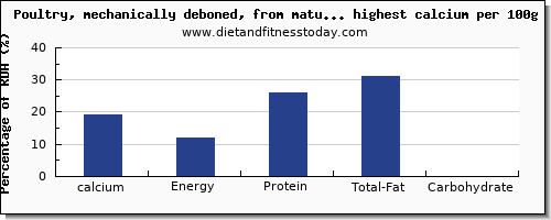 calcium and nutrition facts in poultry products per 100g